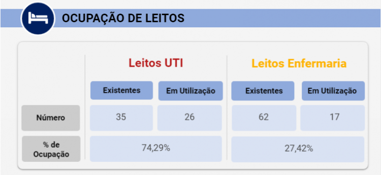 Foz do Iguaçu confirma 61 casos de Covid-19 nesta segunda-feira, 29