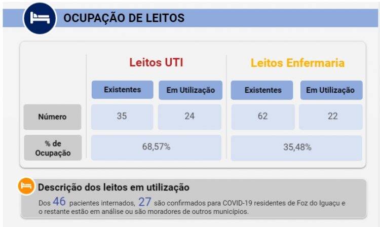 Foz registra 81 novos casos de Coronavírus em 24 horas