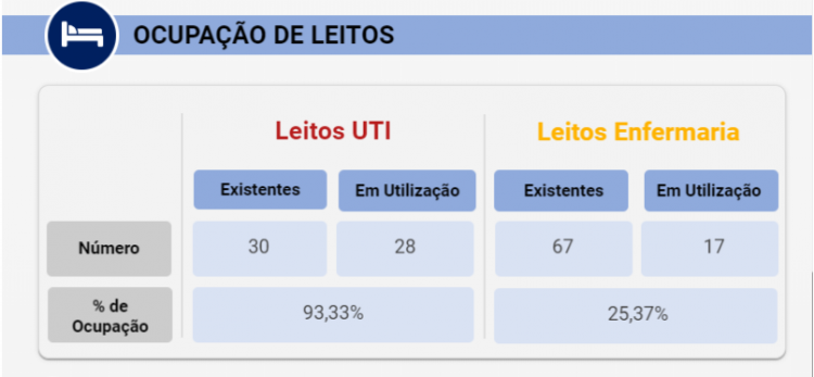 Foz confirma 82 novos casos de Covid-19 e ocupação de leitos de UTI atinge 93%