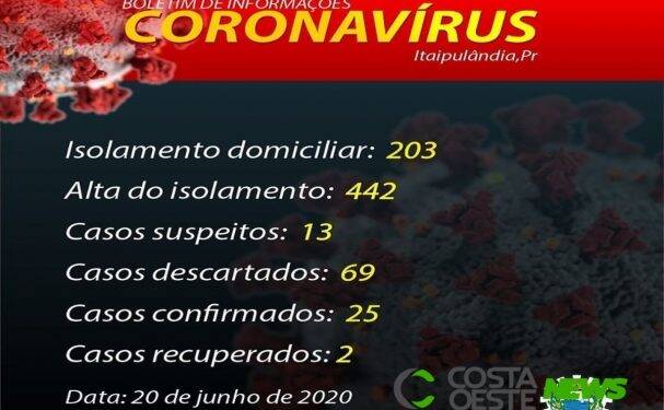 Itaipulândia registra mais 11 casos de Covid-19 e chega a 25 confirmados