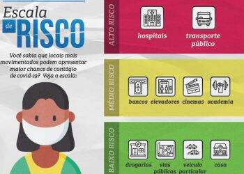 Saiba em quais lugares o contágio pelo novo coronavírus pode ser maior