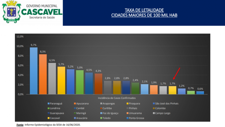Em resposta ao Ministério Público, prefeitura de Cascavel descarta lockdown