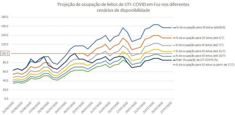 Gráfico interativo mostra evolução da ocupação de leitos de UTI para Covid-19 em Foz