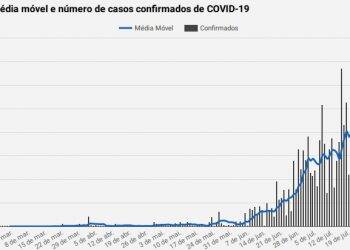 Boa notícia: semana teve diminuição dos casos de covid em Foz do Iguaçu