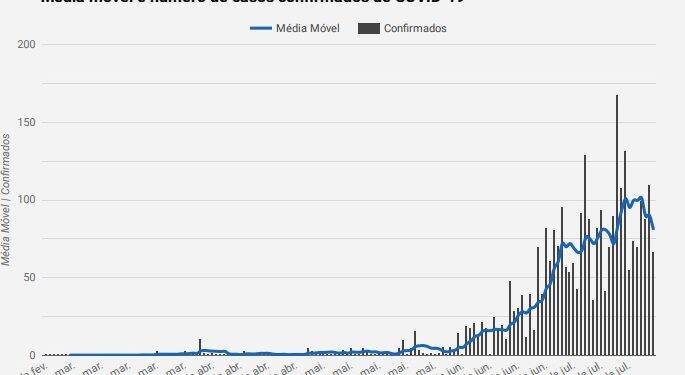 Boa notícia: semana teve diminuição dos casos de covid em Foz do Iguaçu