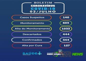 Medianeira totaliza 344 casos de coronavírus nesta quinta, 02