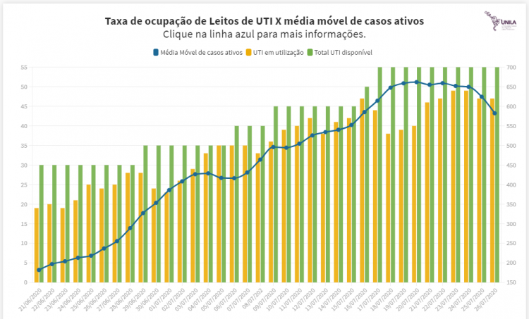 Gráfico interativo mostra evolução da ocupação de leitos de UTI para Covid-19 em Foz