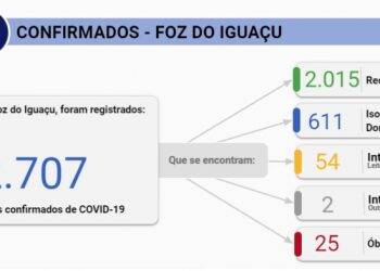 Foz registra 100 novos casos de Covid-19 nesta quarta, 22, e confirma mais um óbito
