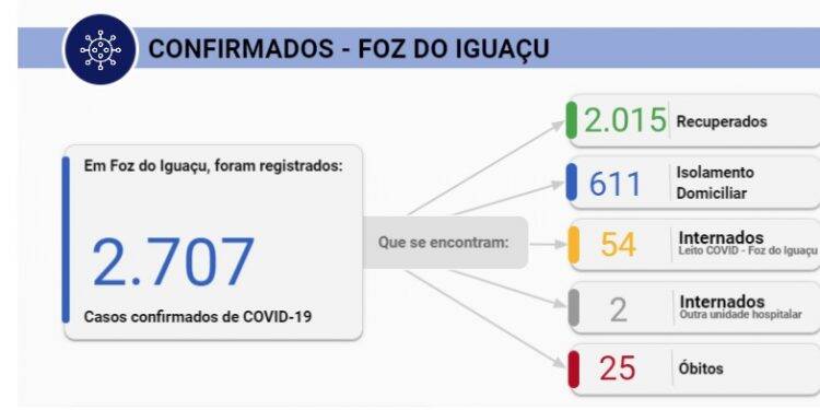 Foz registra 100 novos casos de Covid-19 nesta quarta, 22, e confirma mais um óbito