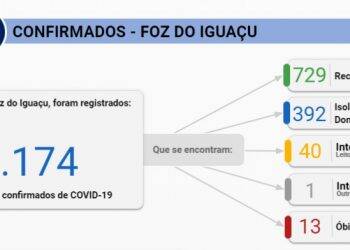 Foz confirma 54 casos de Covid-19 neste sábado, 04