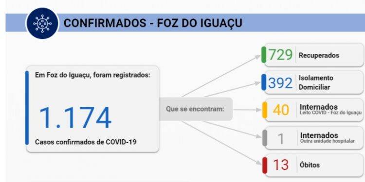 Foz confirma 54 casos de Covid-19 neste sábado, 04
