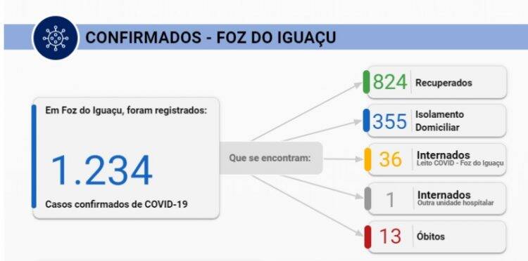 Com cinco leitos ativados no domingo, taxa de ocupação é de 87% na UTI Covid em Foz