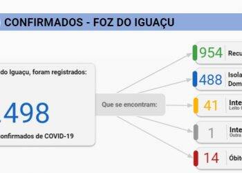 Foz do Iguaçu confirma 129 casos de Covid-19 em 24 horas