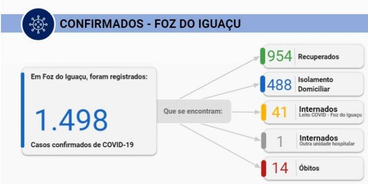 Foz do Iguaçu confirma 129 casos de Covid-19 em 24 horas