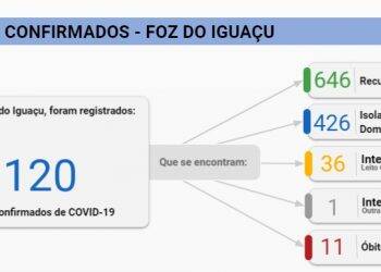 Foz do Iguaçu tem 57 novos casos de Covid-19 nesta sexta-feira, 03