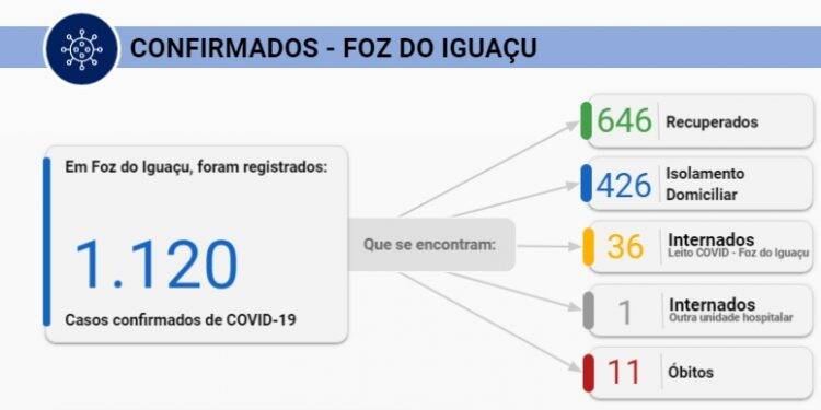 Foz do Iguaçu tem 57 novos casos de Covid-19 nesta sexta-feira, 03