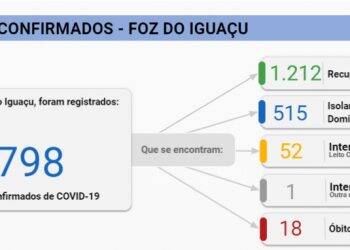 Foz registra 94 novos casos de Coronavírus neste domingo, 12