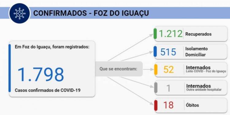 Foz registra 94 novos casos de Coronavírus neste domingo, 12