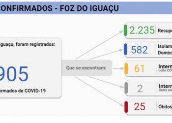 Foz registra 110 novos casos de Covid-19 nesta sexta-feira, 24