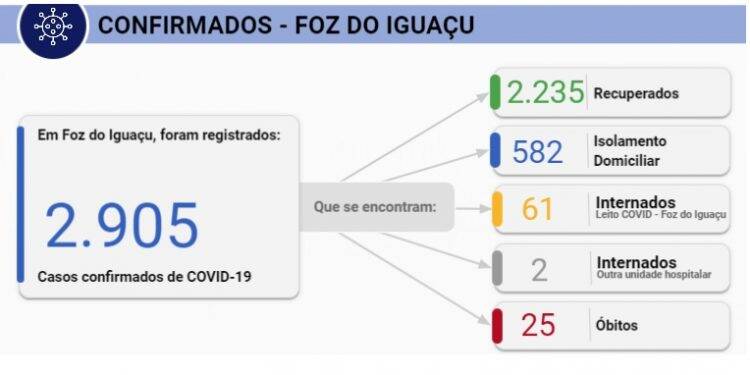 Foz registra 110 novos casos de Covid-19 nesta sexta-feira, 24