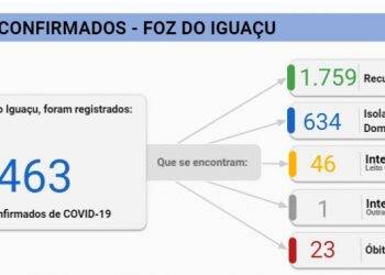 Foz registra 55 novos casos neste domingo, 19