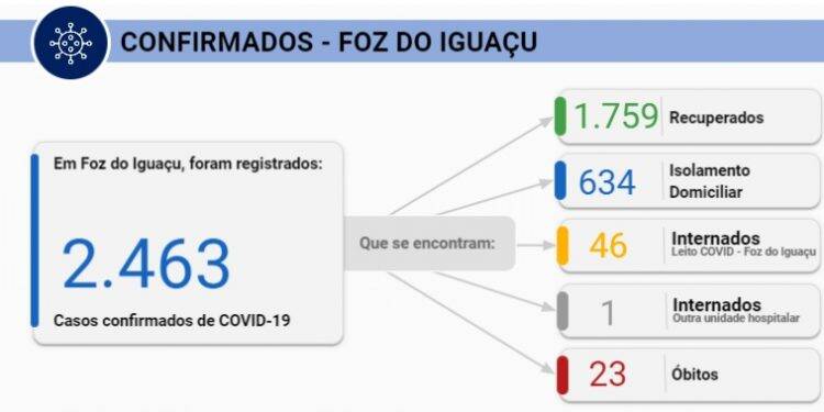 Foz registra 55 novos casos neste domingo, 19