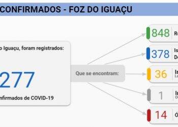 Foz do Iguaçu confirma 43 casos de Covid-19 nesta segunda-feira, 06