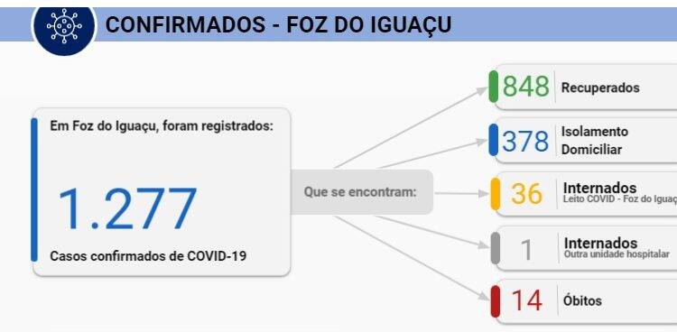 Foz do Iguaçu confirma 43 casos de Covid-19 nesta segunda-feira, 06
