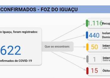 Foz registra 36 novos casos de Coronavírus nesta sexta-feira, 10