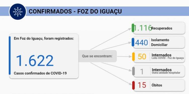 Foz registra 36 novos casos de Coronavírus nesta sexta-feira, 10