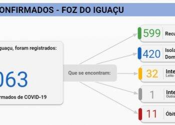 Foz registra 96 novos casos de Coronavírus em 24 horas