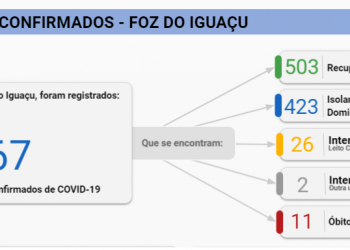 Foz do Iguaçu confirma 71 casos de Covid-19 nesta quarta-feira, 1º