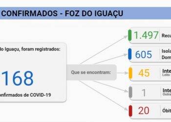 Pior dia da pandemia: Foz registra 168 novos casos de Covid-19