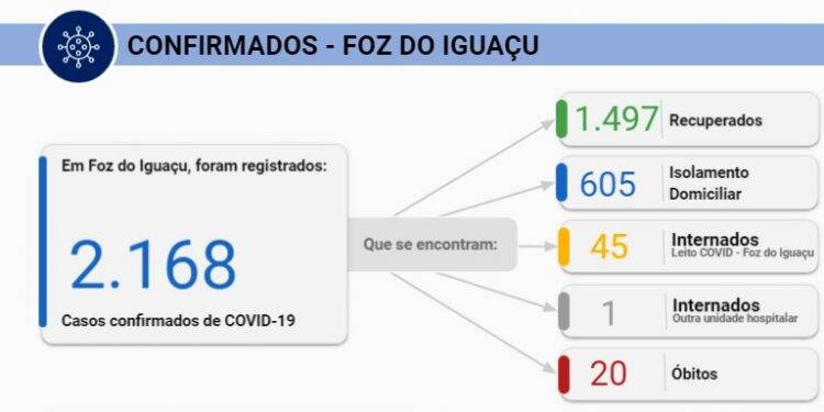 Pior dia da pandemia: Foz registra 168 novos casos de Covid-19