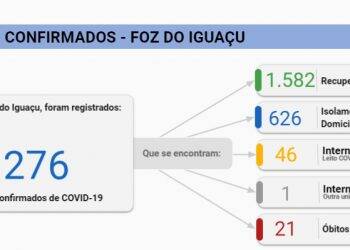 Foz registra 108 novos casos de Coronavírus em 24 horas