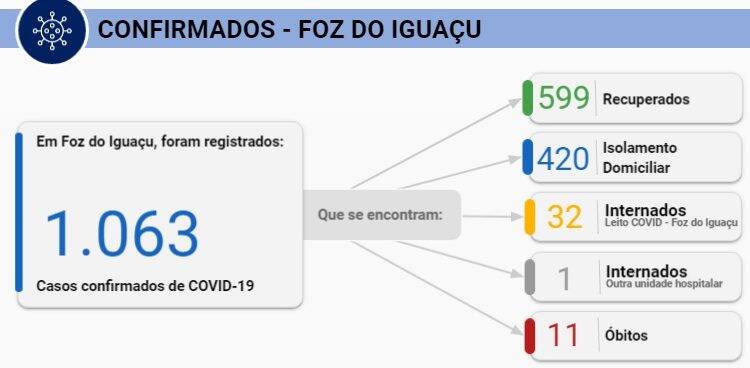 Foz registra 96 novos casos de Coronavírus em 24 horas