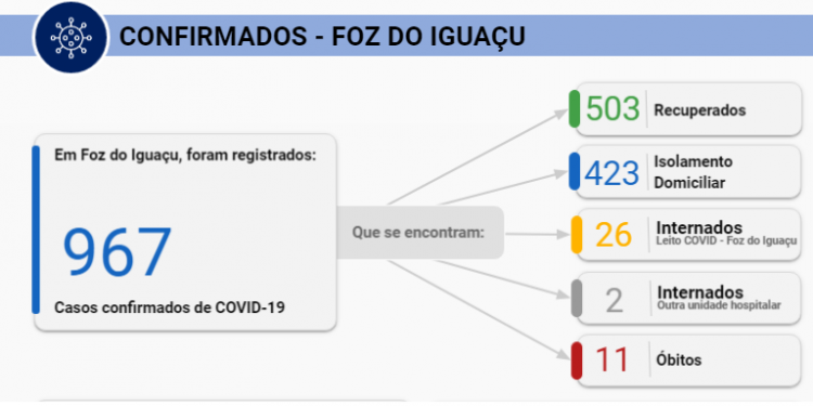 Foz do Iguaçu confirma 71 casos de Covid-19 nesta quarta-feira, 1º