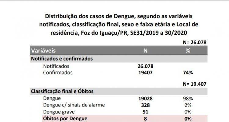 Paraná teve 227.724 casos de Dengue e 177 óbitos em um ano