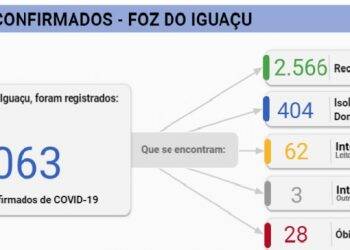 Foz registra 45 novos casos de Coronavírus em 24 horas