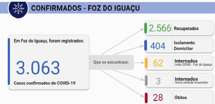 Foz registra 45 novos casos de Coronavírus em 24 horas