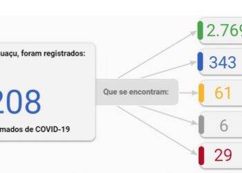 Foz confirma 76 novos casos de Covid-19 nesta quarta-feira, 29