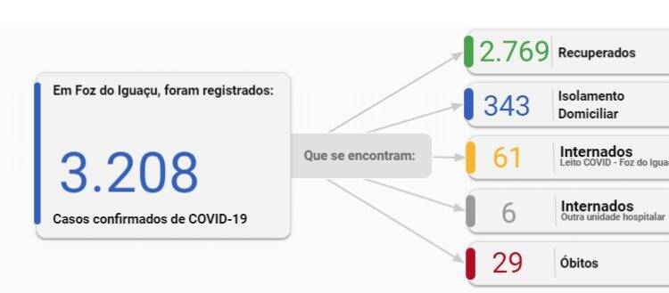 Foz confirma 76 novos casos de Covid-19 nesta quarta-feira, 29