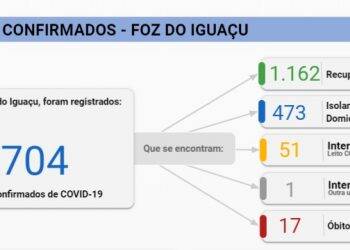 Foz registra 82 novos casos de Covid-19 neste sábado, 11
