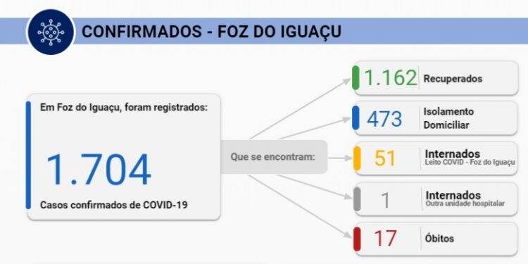 Foz registra 82 novos casos de Covid-19 neste sábado, 11