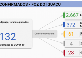 Foz registra 69 novos casos de Covid-19 nesta terça-feira, 28