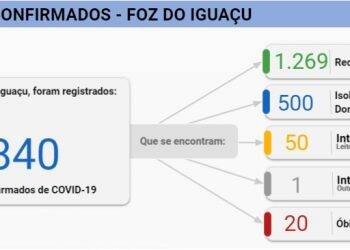 Foz do Iguaçu confirma 42 novos casos de Covid-19 nesta segunda-feira, 13