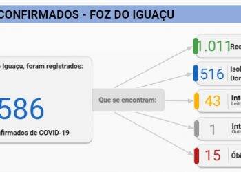 Foz do Iguaçu confirma 88 casos de Covid-19 nesta quinta-feira, 09
