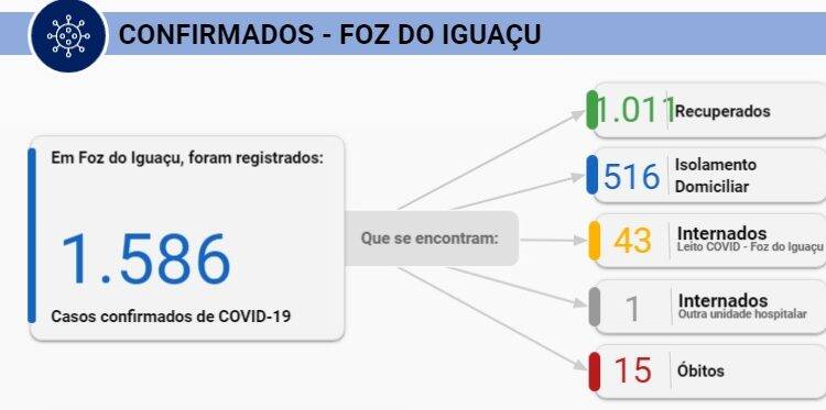 Foz do Iguaçu confirma 88 casos de Covid-19 nesta quinta-feira, 09