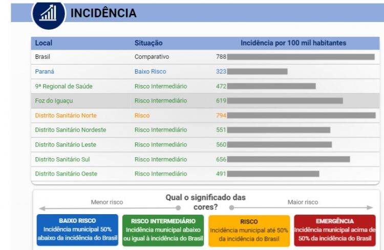 Região norte de Foz tem incidência de Covid-19 maior que a do Brasil