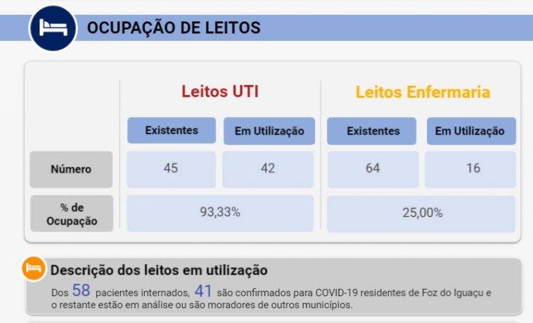 Foz tem 90 novos casos de Covid-19 hoje, 15; pessoa de 100 anos é um dos casos